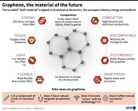 Graphene: 'Miracle material' singled out for COVID conspiracies