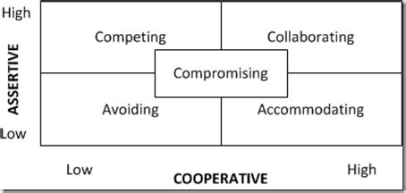 5 Conflict Management Styles at a Glance