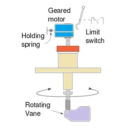 Paddle level switch working principle | THE INSTRUMENT GURU