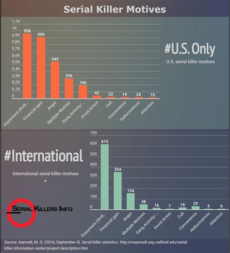 serial killer motives - Serial Killers Info