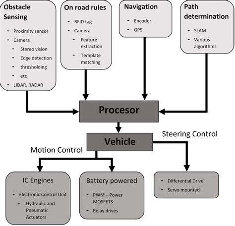 Autonomous Driving System Architecture