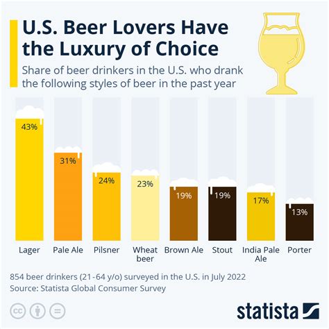 FARK.com: (12950606) The most popular types of beer In America to the ...