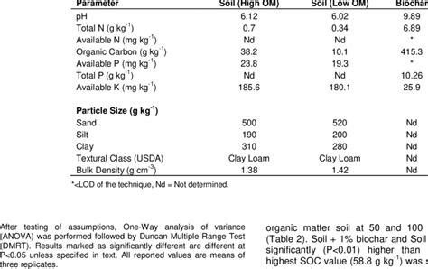 Physical and chemical properties of soils and biochar. | Download Table