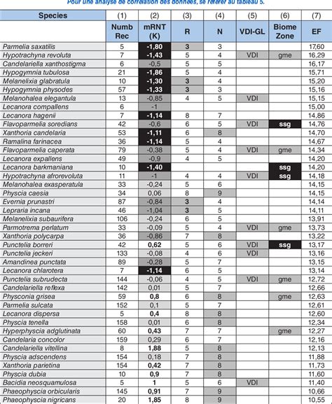 Table 1 from Monitoring climate change with lichens as bioindicators | Semantic Scholar