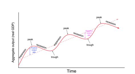 Phases Of Business Cycle Graph