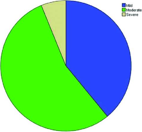 Pie chart demonstrating the severity classification of anemia in ...