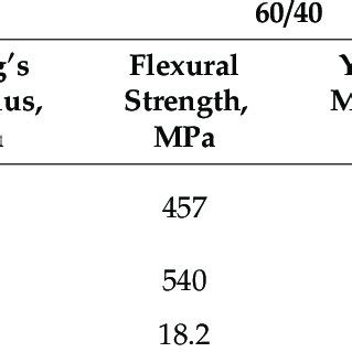 The flexural strength and Young's modulus for composites reinforced... | Download Scientific Diagram