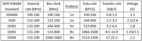 What's the difference between DDR RAM , DDR II and DDR III RAM ? - Bayt.com Specialties