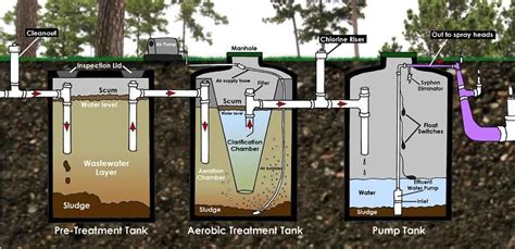 Aerobic Multi-Tank Septic System | Septic tank design, Septic tank systems, Septic system