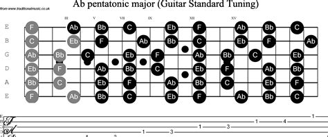 Musical Scales for Guitar(standard tuning) Ab Pentatonic