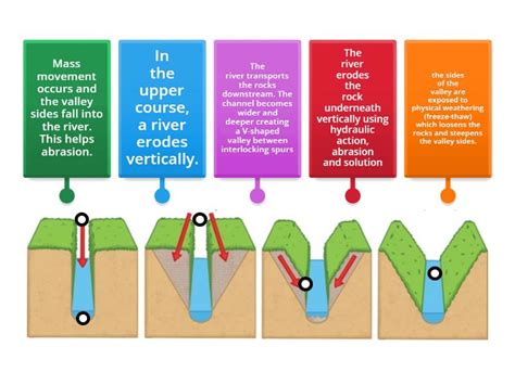 Formation of a V-shaped Valley - Labelled diagram