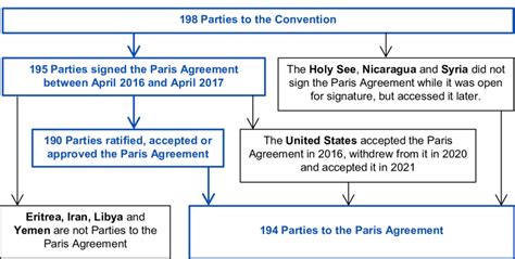 Status of signature and ratification of the Paris Agreement | Download ...