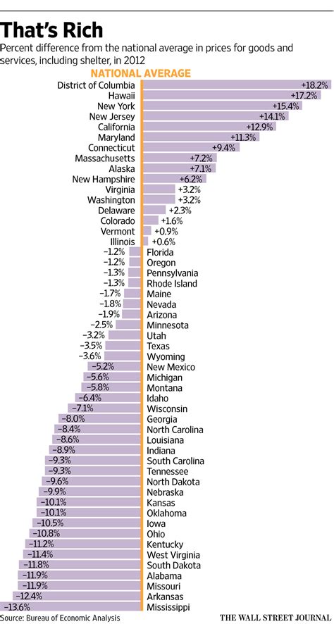 Misunderstood Finance: Chart of Cost Of Living Differences By State