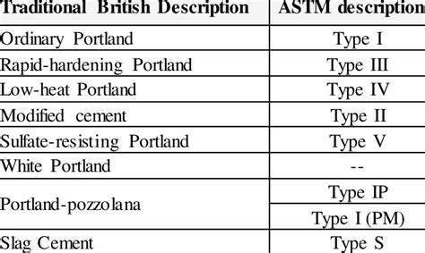 -Main Types of Portland cement [5] | Download Table