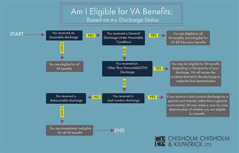 Military Discharge Benefits Chart - Best Picture Of Chart Anyimage.Org