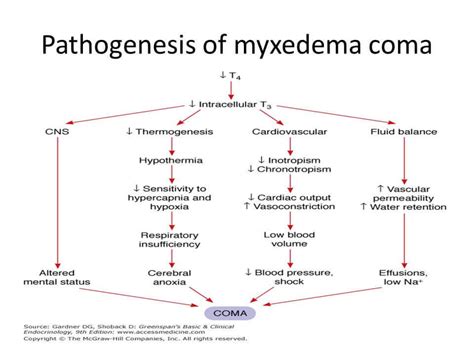 Myxedema Coma| definition, causes, symptoms, diagnosis and treatment