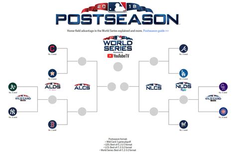 2018 MLB Playoff Bracket is Set – Thunder Treats