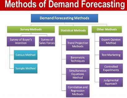 What Are The Different Methods Of Demand Forecasting