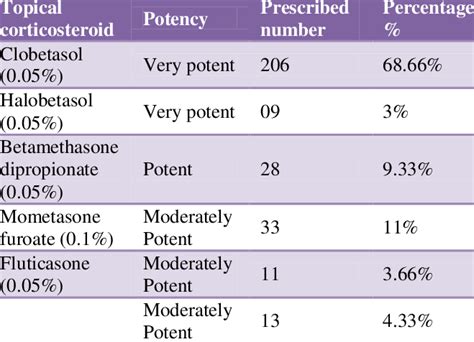 Potency of topical corticosteroids and its use. | Download Scientific ...