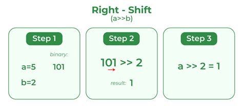 Left Shift and Right Shift Operators in C/C++ - GeeksforGeeks