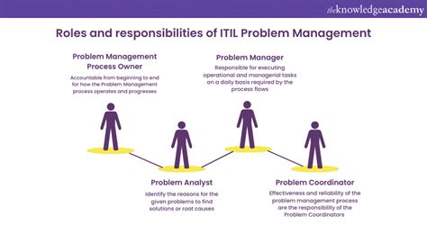 ITIL roles and responsibilities of Problem Management: Explained