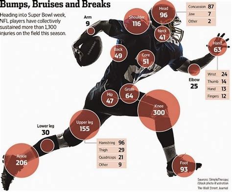 infographic.jpg (600×497) | Injury, Nfl, Knee injury