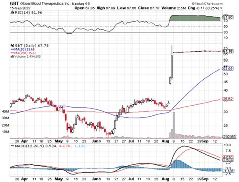 GBT: Pfizer Acquisition Signals Increasing M/A Deals | Seeking Alpha