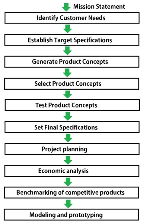 What is the Concept Development Process? - ExtruDesign