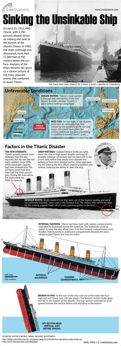 Titanic Sinking Diagram