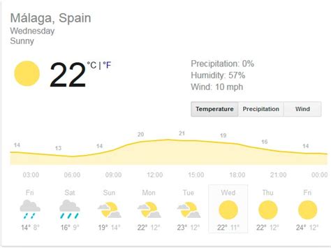 Visiting Malaga in March - What's the weather like?