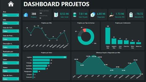 Dashboard de Projetos em Power BI - Planilhas Prontas