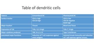 Immunology lectures 6.pptx