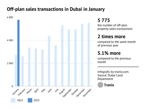 Data: deals and sales value of Dubai off-plan property market have ...