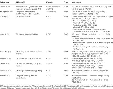 Frontiers | Immunotherapy: From Advanced NSCLC to Early Stages, an Evolving Concept