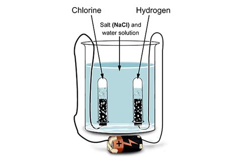 Water Electrolysis Chemical Equation - Tessshebaylo