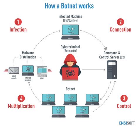 Botnets: Dawn of the connected dead