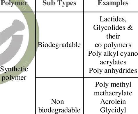 Classification of Polymer | Download Table