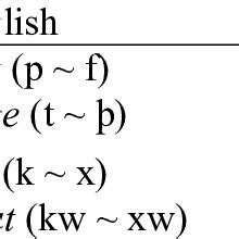 The Germanic Sound Shift / Grimm's Law | Download Scientific Diagram