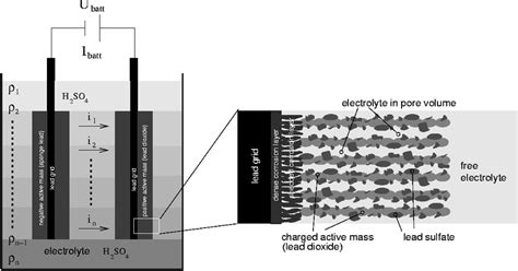 More detailed schematic drawing of the lead-acid battery. The left hand... | Download Scientific ...