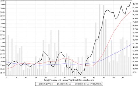 Bajaj Finserv Stock Analysis- Share price, Charts, high/lows, history