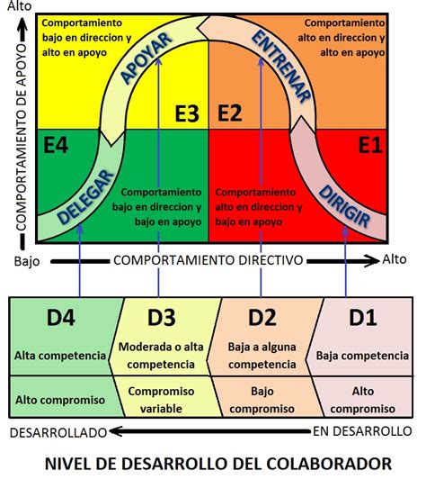 Liderazgo Situacional