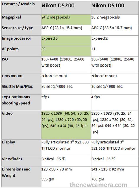 Nikon D5200 vs Nikon D5100 « NEW CAMERA