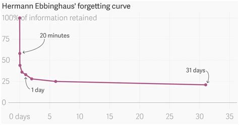 Ebbinghaus Forgetting Curve (Definition + Examples)