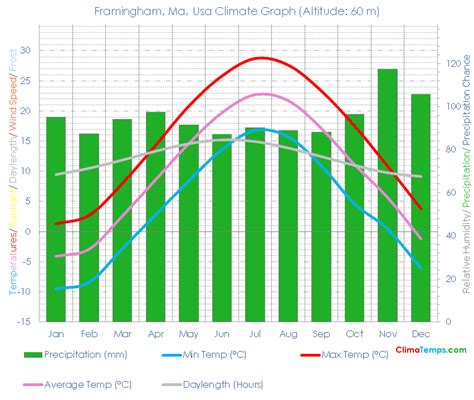 Framingham, Ma Climate Framingham, Ma Temperatures Framingham, Ma, Usa ...