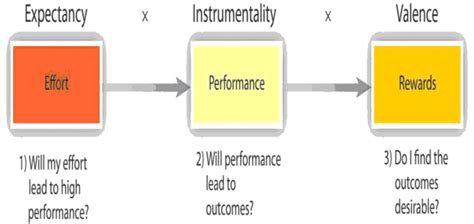 Explain The Expectancy Theory – BMS: Bachelor of Management Studies Portal