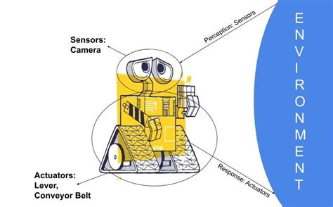 Intelligent Agents in A.I. - Tushar Dhyani - Medium