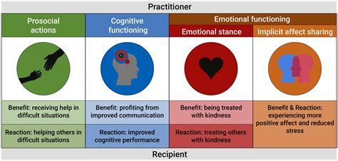 Frontiers | Spreading positive change: Societal benefits of meditation