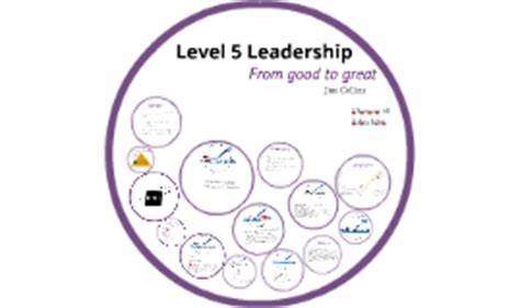 Level 5 Leadership - Jim Collins by on Prezi