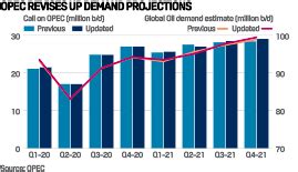 OPEC raises 2021 oil demand forecast with more supply on the way | S&P Global Commodity Insights