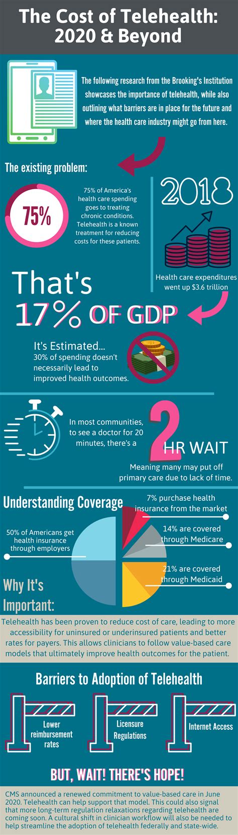 Influence of Telehealth on Health Care: INFOGRAPHIC - Certintell